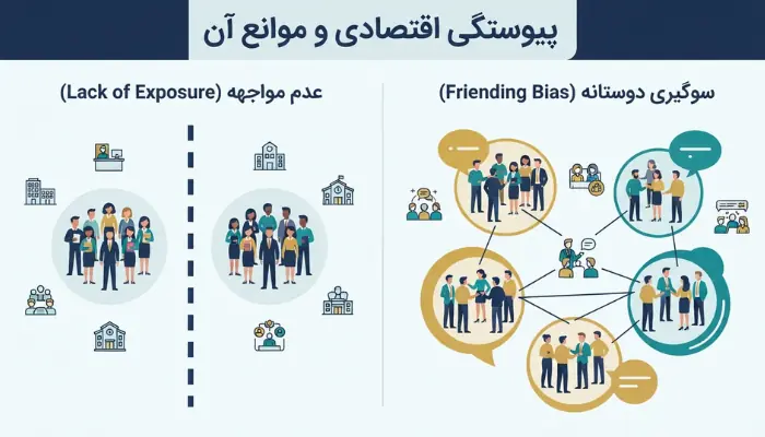 اینفوگرافیک پیوستگی اقتصادی و موانع اصلی شامل عدم مواجهه و سوگیری دوستانه