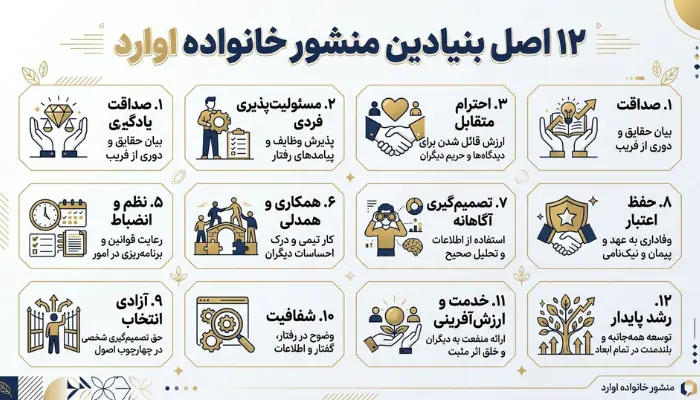اینفوگرافیک دوازده اصل بنیادین منشور خانواده اوارد